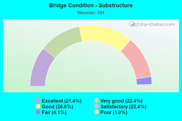 Bridge Condition - Substructure