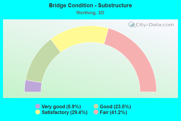 Bridge Condition - Substructure