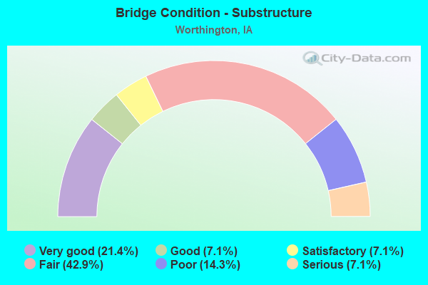 Bridge Condition - Substructure