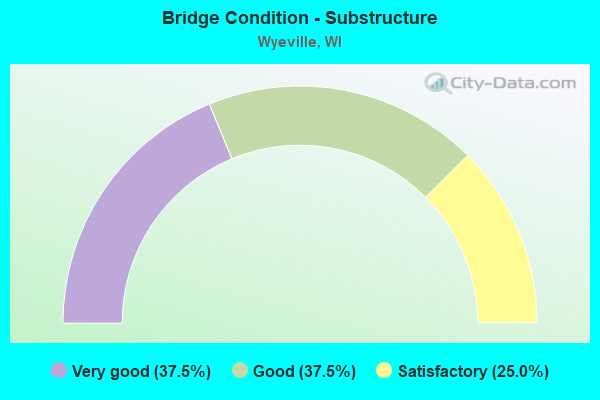 Bridge Condition - Substructure