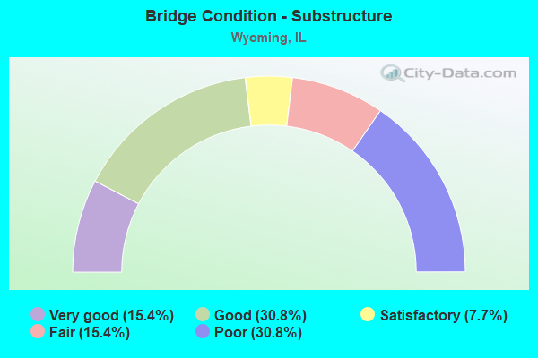 Bridge Condition - Substructure