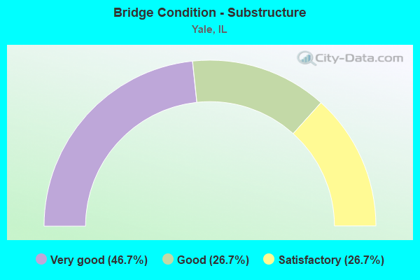 Bridge Condition - Substructure