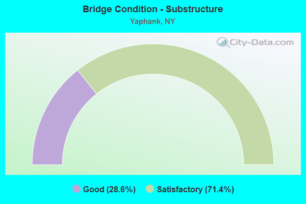 Bridge Condition - Substructure