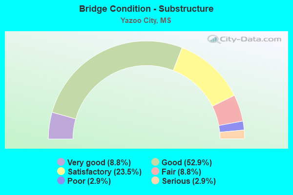 Bridge Condition - Substructure