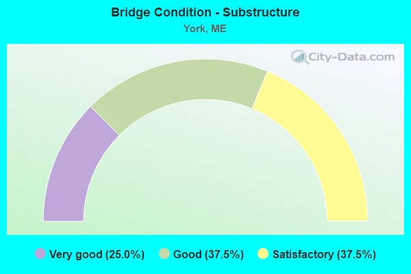 Bridge Condition - Substructure