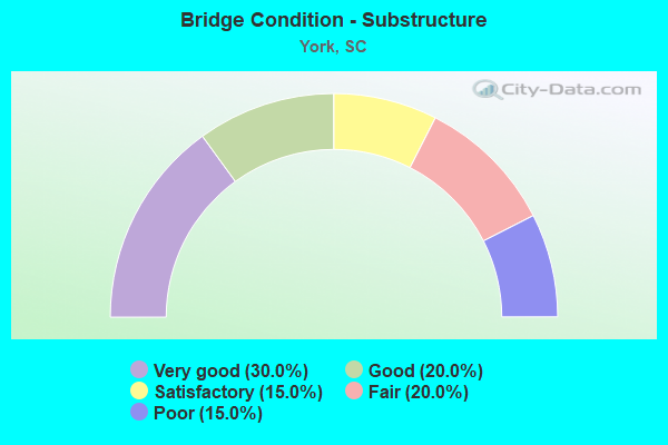 Bridge Condition - Substructure