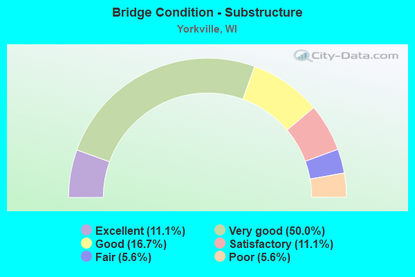 Bridge Condition - Substructure