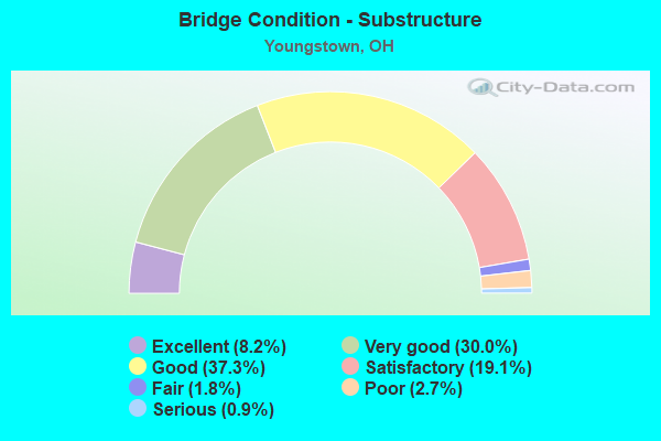 Bridge Condition - Substructure