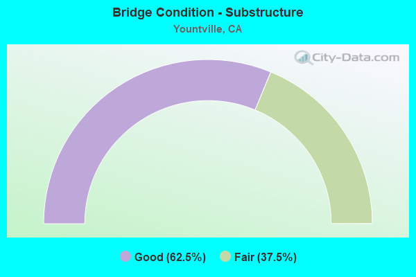 Bridge Condition - Substructure