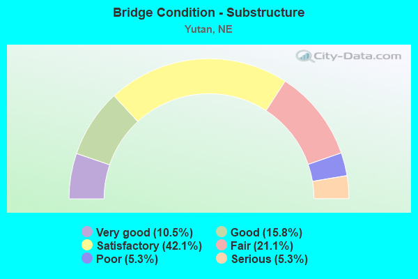 Bridge Condition - Substructure