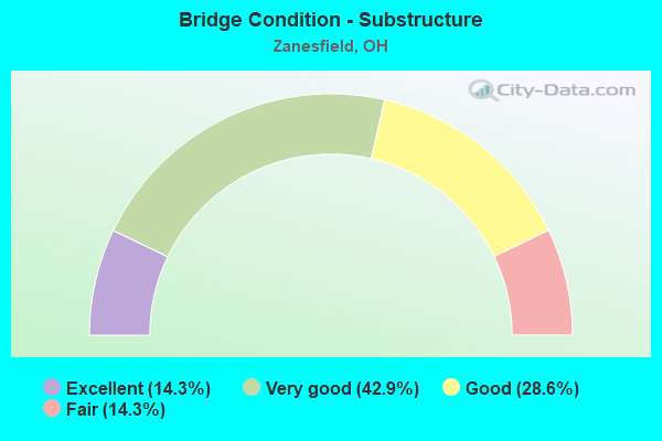 Bridge Condition - Substructure