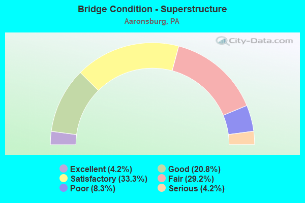 Bridge Condition - Superstructure