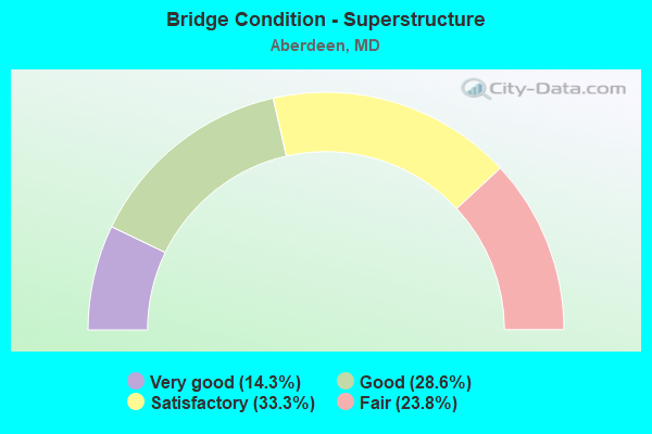 Bridge Condition - Superstructure