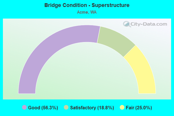 Bridge Condition - Superstructure