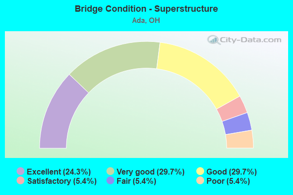 Bridge Condition - Superstructure