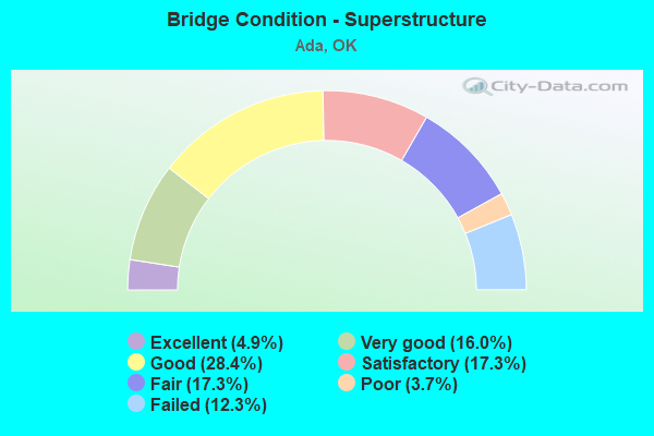 Bridge Condition - Superstructure