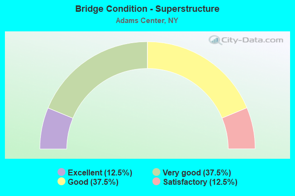 Bridge Condition - Superstructure