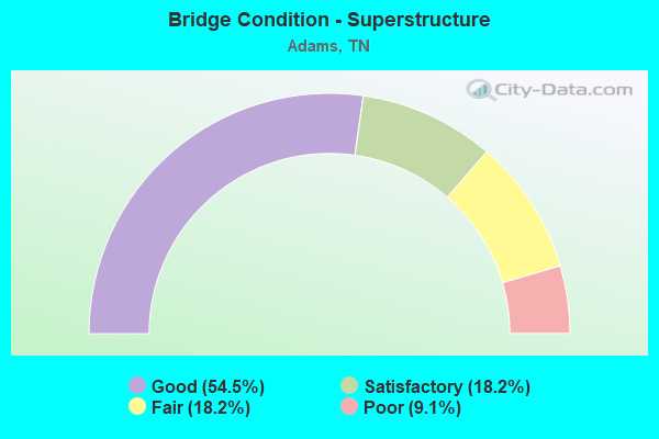 Bridge Condition - Superstructure