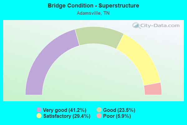 Bridge Condition - Superstructure