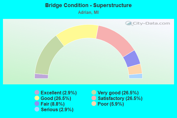 Bridge Condition - Superstructure