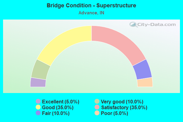 Bridge Condition - Superstructure