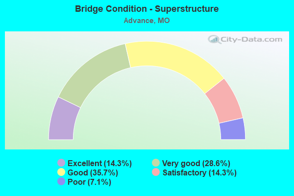 Bridge Condition - Superstructure