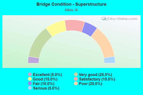 Bridge Condition - Superstructure