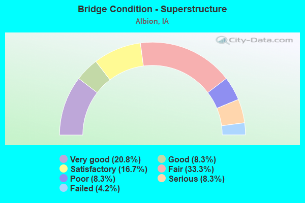 Bridge Condition - Superstructure