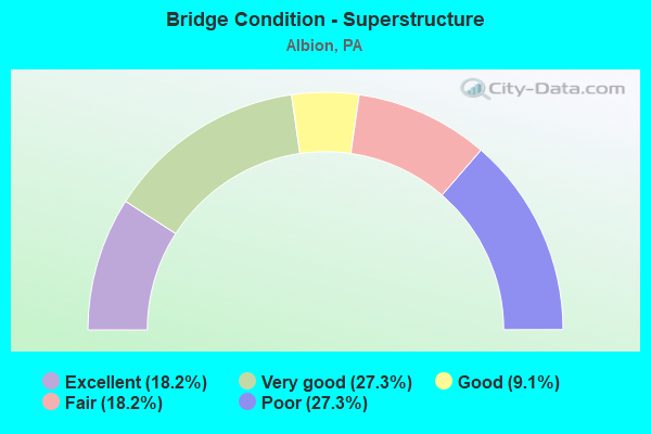 Bridge Condition - Superstructure