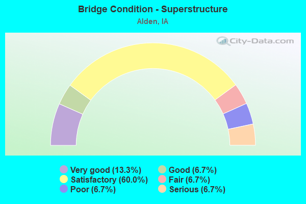 Bridge Condition - Superstructure