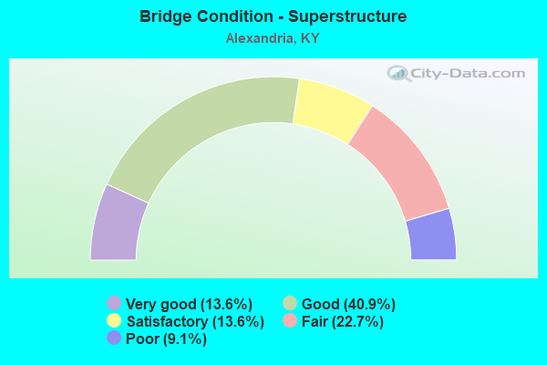 Bridge Condition - Superstructure