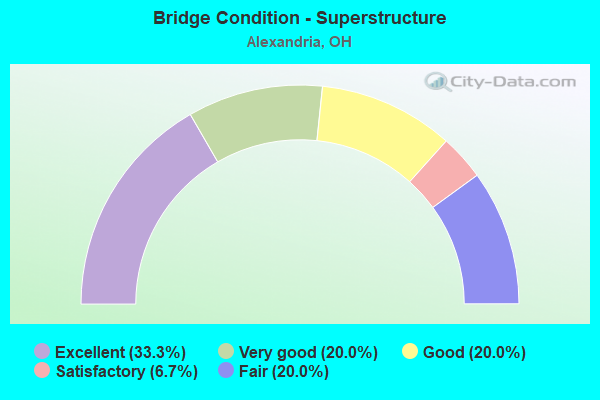 Bridge Condition - Superstructure