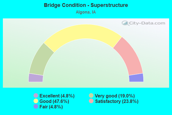 Bridge Condition - Superstructure