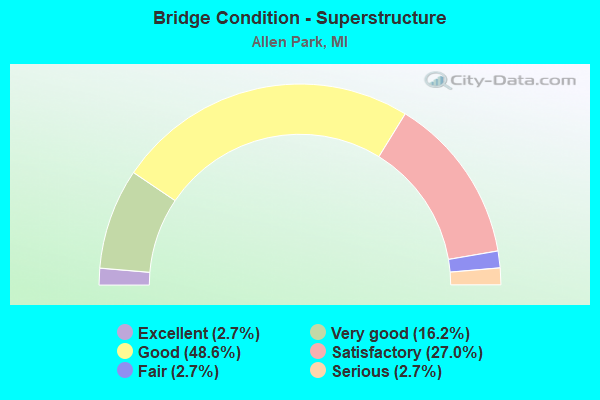 Bridge Condition - Superstructure