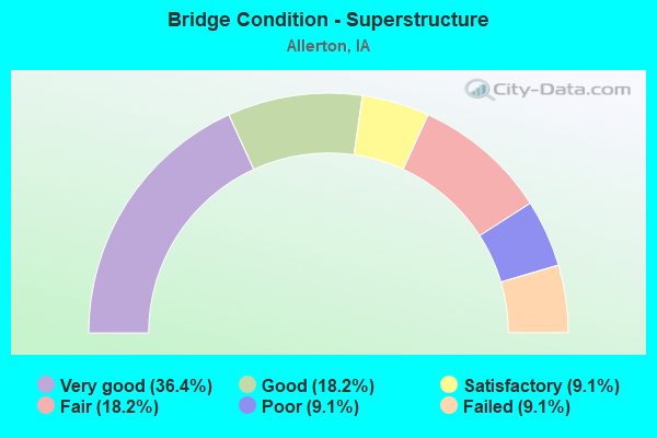 Bridge Condition - Superstructure