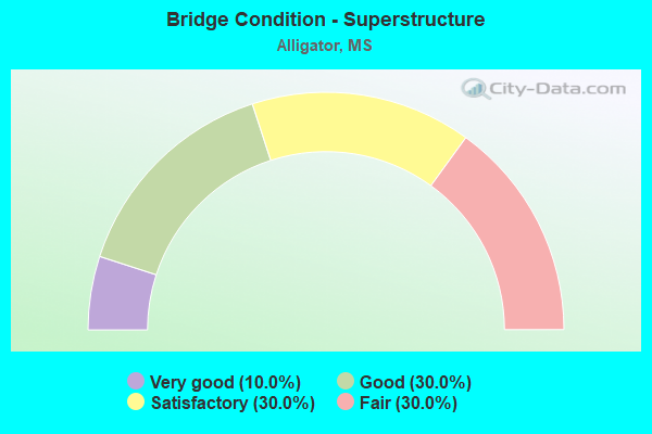 Bridge Condition - Superstructure