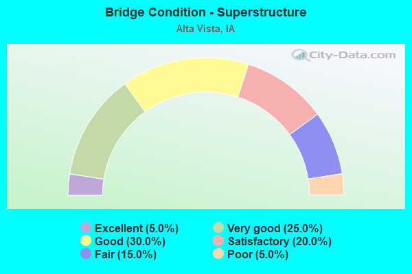 Bridge Condition - Superstructure