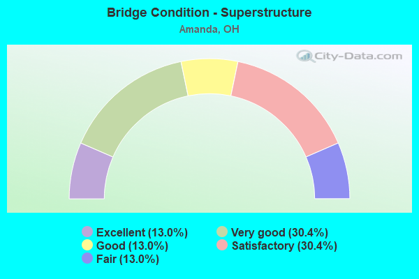 Bridge Condition - Superstructure