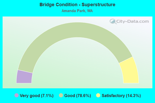 Bridge Condition - Superstructure