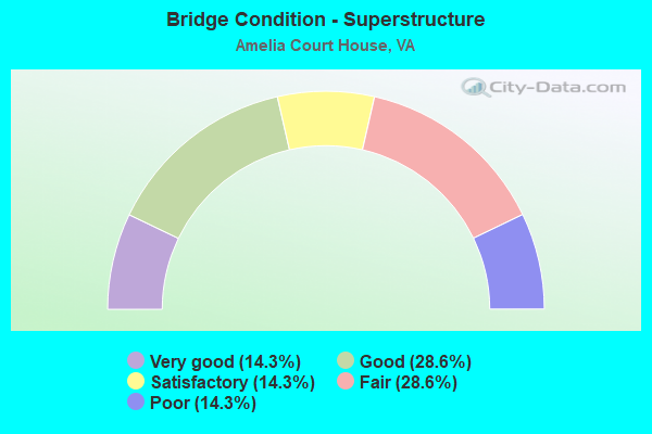 Bridge Condition - Superstructure