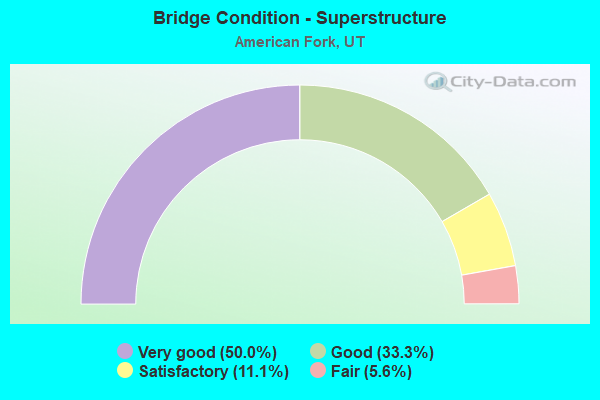 Bridge Condition - Superstructure