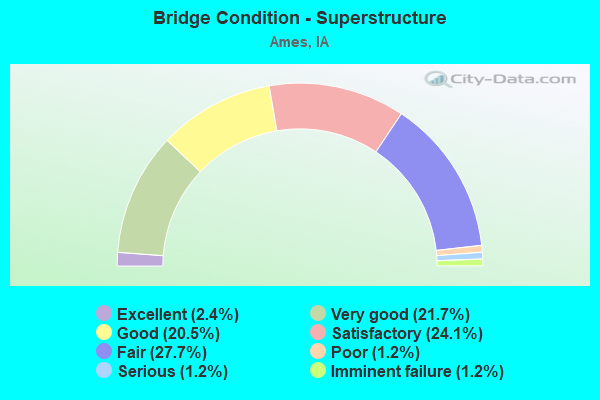 Bridge Condition - Superstructure