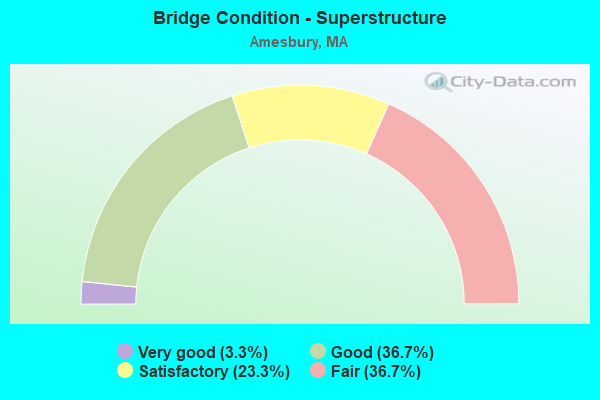 Bridge Condition - Superstructure