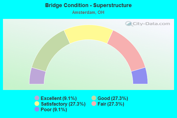 Bridge Condition - Superstructure