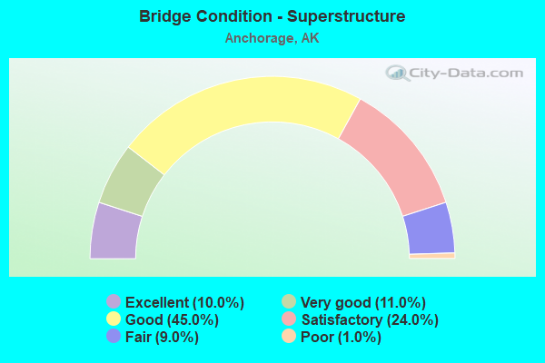 Bridge Condition - Superstructure