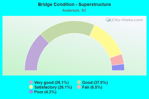 Bridge Condition - Superstructure