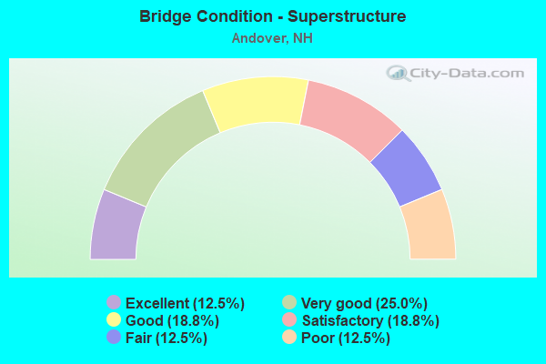 Bridge Condition - Superstructure