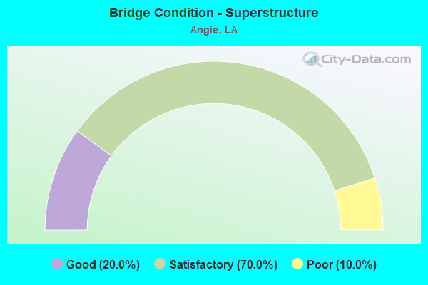 Bridge Condition - Superstructure