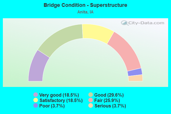 Bridge Condition - Superstructure