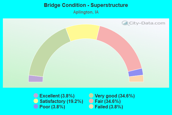 Bridge Condition - Superstructure